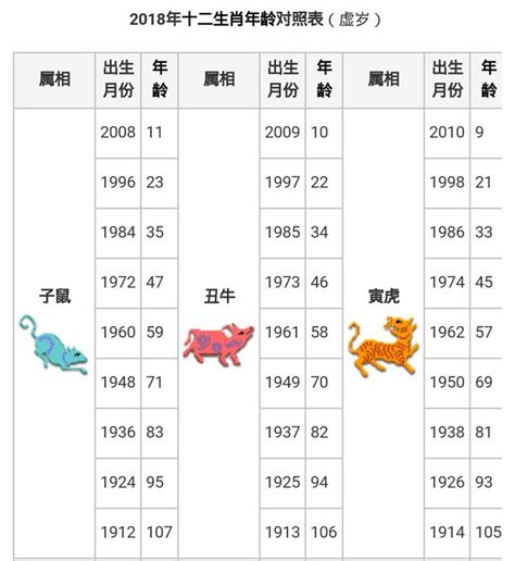 61歲屬什麼|12生肖年齡對照表